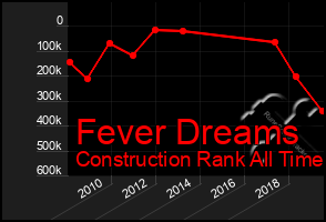 Total Graph of Fever Dreams