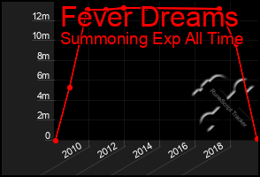 Total Graph of Fever Dreams