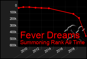 Total Graph of Fever Dreams