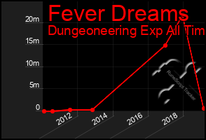 Total Graph of Fever Dreams