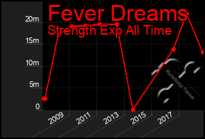 Total Graph of Fever Dreams