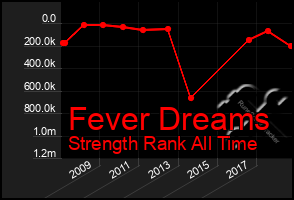 Total Graph of Fever Dreams