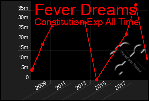 Total Graph of Fever Dreams