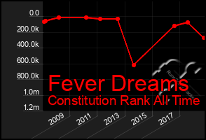 Total Graph of Fever Dreams