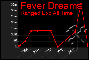 Total Graph of Fever Dreams