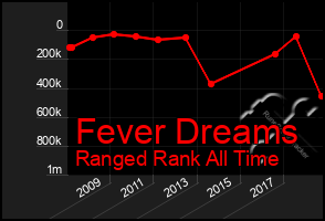 Total Graph of Fever Dreams