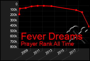 Total Graph of Fever Dreams