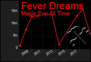 Total Graph of Fever Dreams