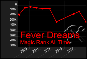 Total Graph of Fever Dreams