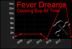 Total Graph of Fever Dreams