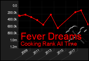 Total Graph of Fever Dreams