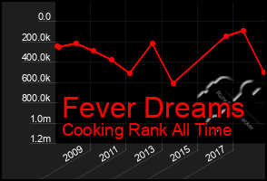 Total Graph of Fever Dreams