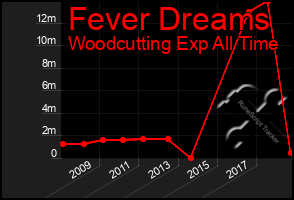 Total Graph of Fever Dreams