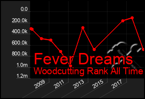 Total Graph of Fever Dreams