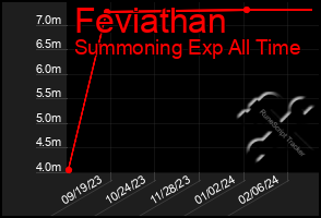 Total Graph of Feviathan