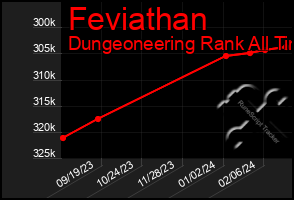 Total Graph of Feviathan