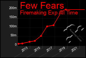 Total Graph of Few Fears