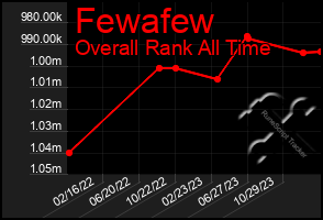 Total Graph of Fewafew