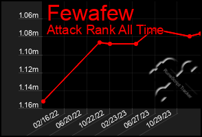 Total Graph of Fewafew