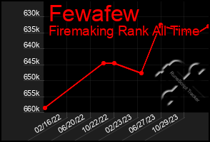 Total Graph of Fewafew
