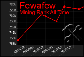 Total Graph of Fewafew