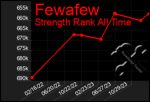 Total Graph of Fewafew