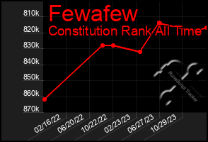 Total Graph of Fewafew