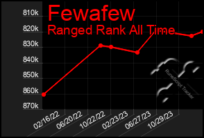 Total Graph of Fewafew