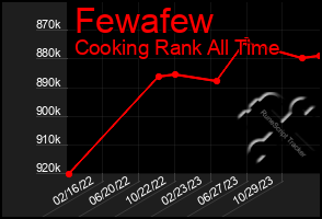 Total Graph of Fewafew