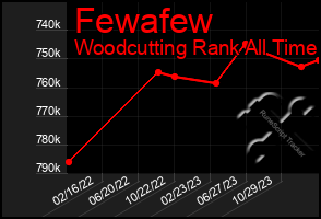 Total Graph of Fewafew