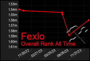 Total Graph of Fexlo