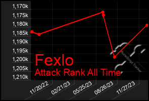 Total Graph of Fexlo