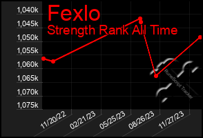 Total Graph of Fexlo