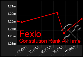 Total Graph of Fexlo