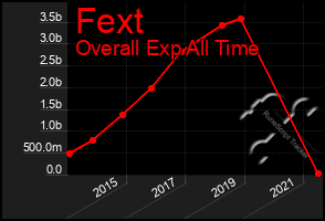 Total Graph of Fext