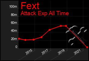 Total Graph of Fext