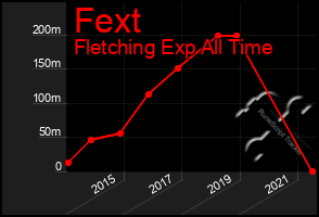 Total Graph of Fext