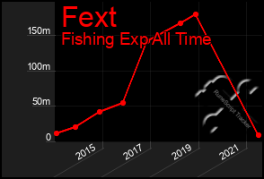 Total Graph of Fext