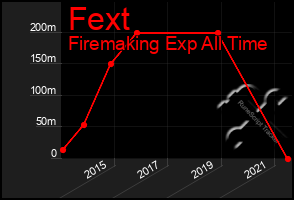 Total Graph of Fext