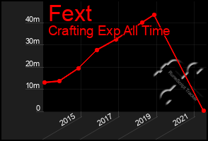 Total Graph of Fext