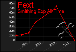 Total Graph of Fext