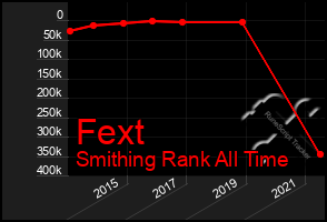 Total Graph of Fext