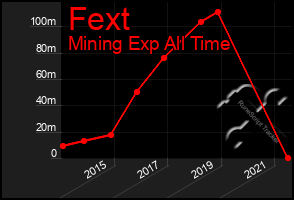 Total Graph of Fext