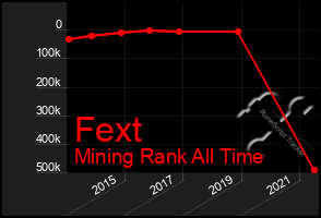 Total Graph of Fext