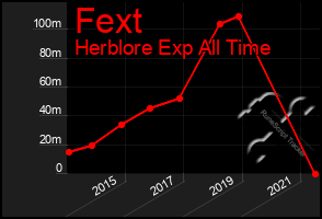 Total Graph of Fext