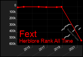 Total Graph of Fext