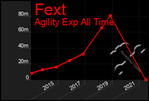 Total Graph of Fext