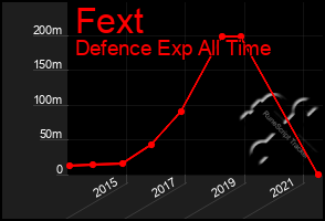 Total Graph of Fext