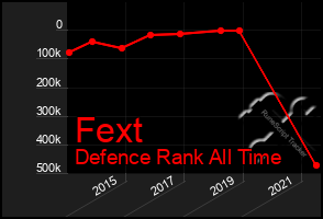 Total Graph of Fext