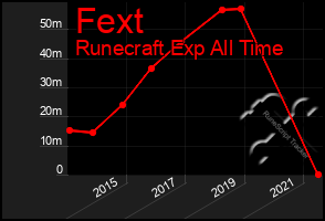 Total Graph of Fext